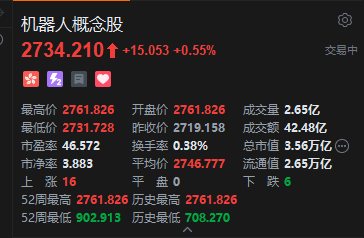 港股机器人概念股盘初续涨，首程控股大涨超12%