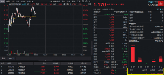 重磅创新药获批，人福医药涨停，恒瑞医药涨超5%！场内唯一药ETF（562050）摸高1．8%冲击四连阳