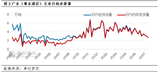 东南沿海8月玉米新作预售初见端倪 9月基本面对价格或有提振