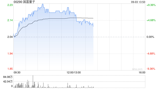 国富量子午前涨超7% 本年内股价累计涨幅已近180%