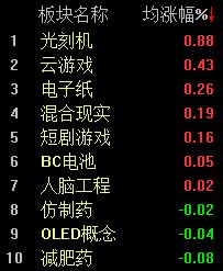 A股连续宽幅震荡，沪指半日下跌0.96%