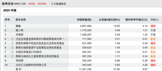 基金增仓股逆市走强