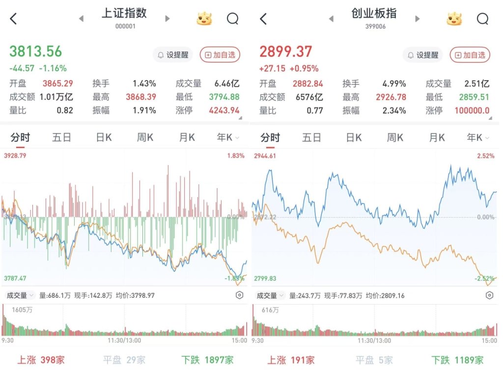 沪指跌1.16%，创指涨0.95%：AI硬件午后再度走强，两市成交超2.3万亿元