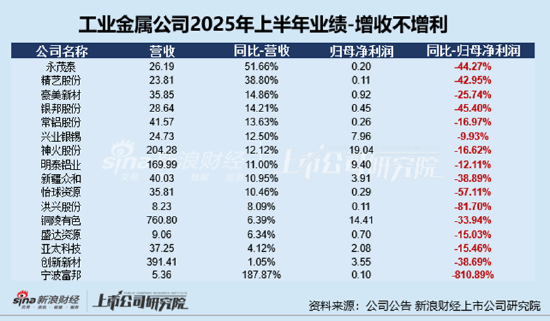 工业金属半年报|罗平锌电归母净利润降幅最大为-3964%、上半年亏损9219万 因越界开采罚款超2000万