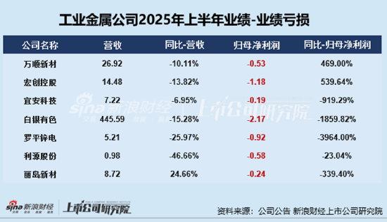 工业金属半年报|罗平锌电归母净利润降幅最大为-3964%、上半年亏损9219万 因越界开采罚款超2000万