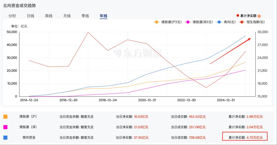 今年万亿港元“北水”南下，腾讯、阿里仍是最爱  张忆东：港股多重利好共振，有望开启中长期上涨行情