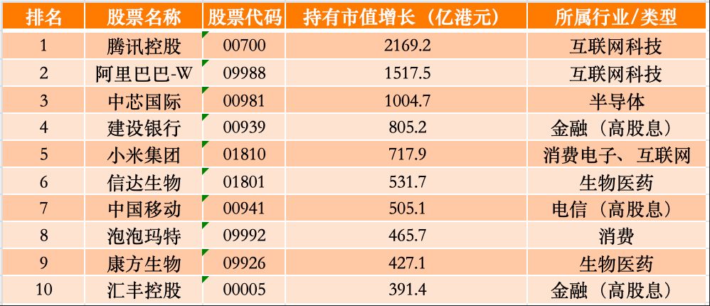 今年万亿港元“北水”南下，腾讯、阿里仍是最爱  张忆东：港股多重利好共振，有望开启中长期上涨行情