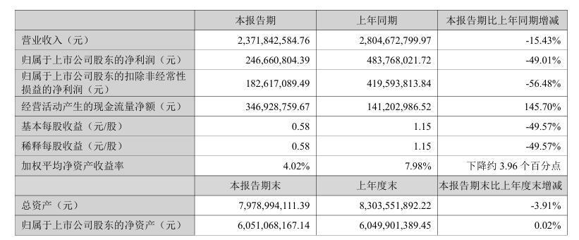 上半年营收、净利润双降，贝泰妮称更聚焦高价值产品与高质量增长