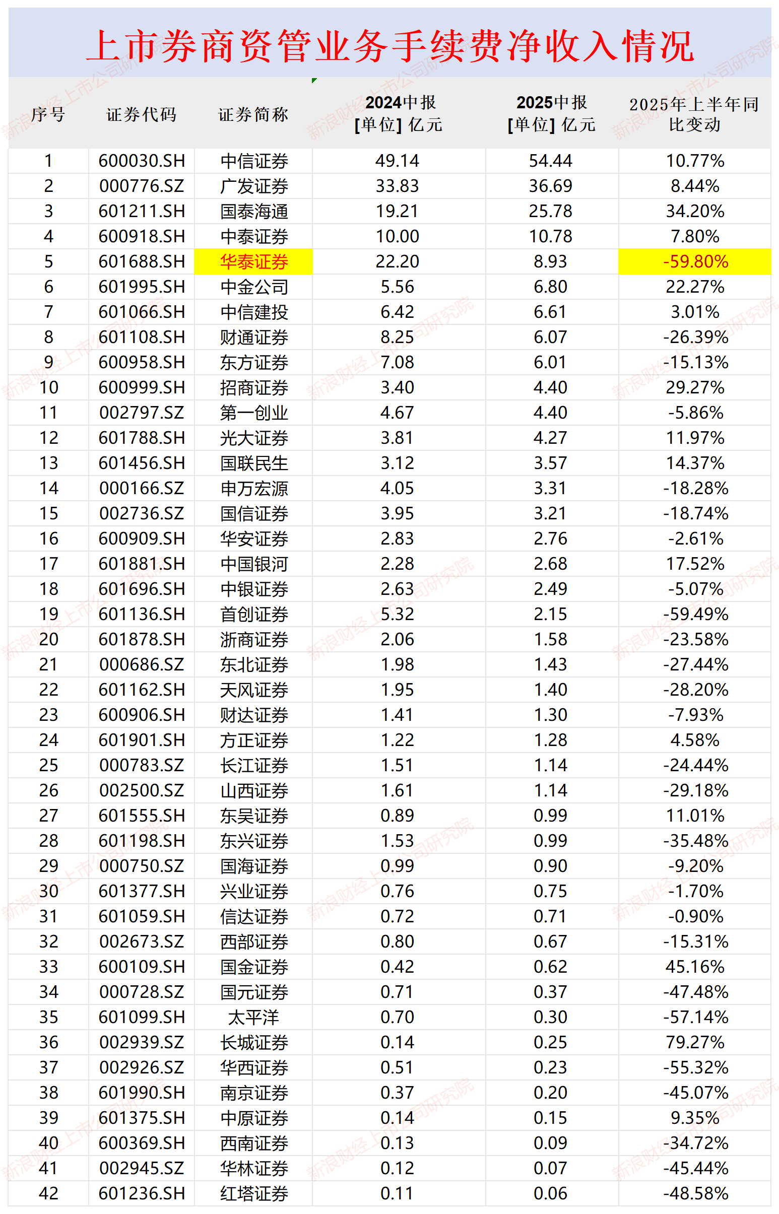 广发资管管理规模超2500亿元可营收竟为负3亿元 亏损近5亿排名垫底|券商半年报