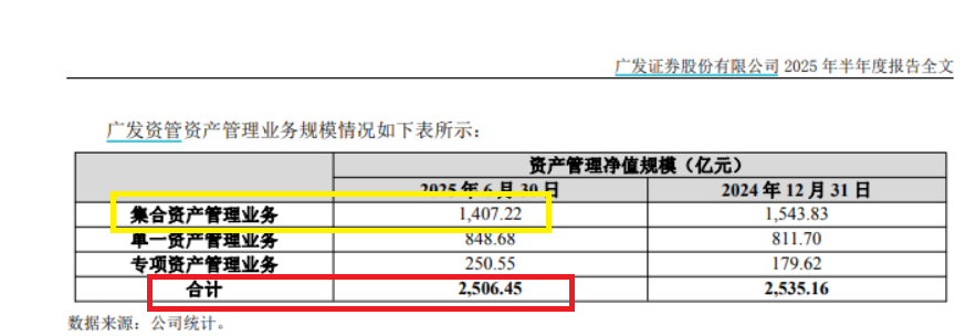 广发资管管理规模超2500亿元可营收竟为负3亿元 亏损近5亿排名垫底|券商半年报