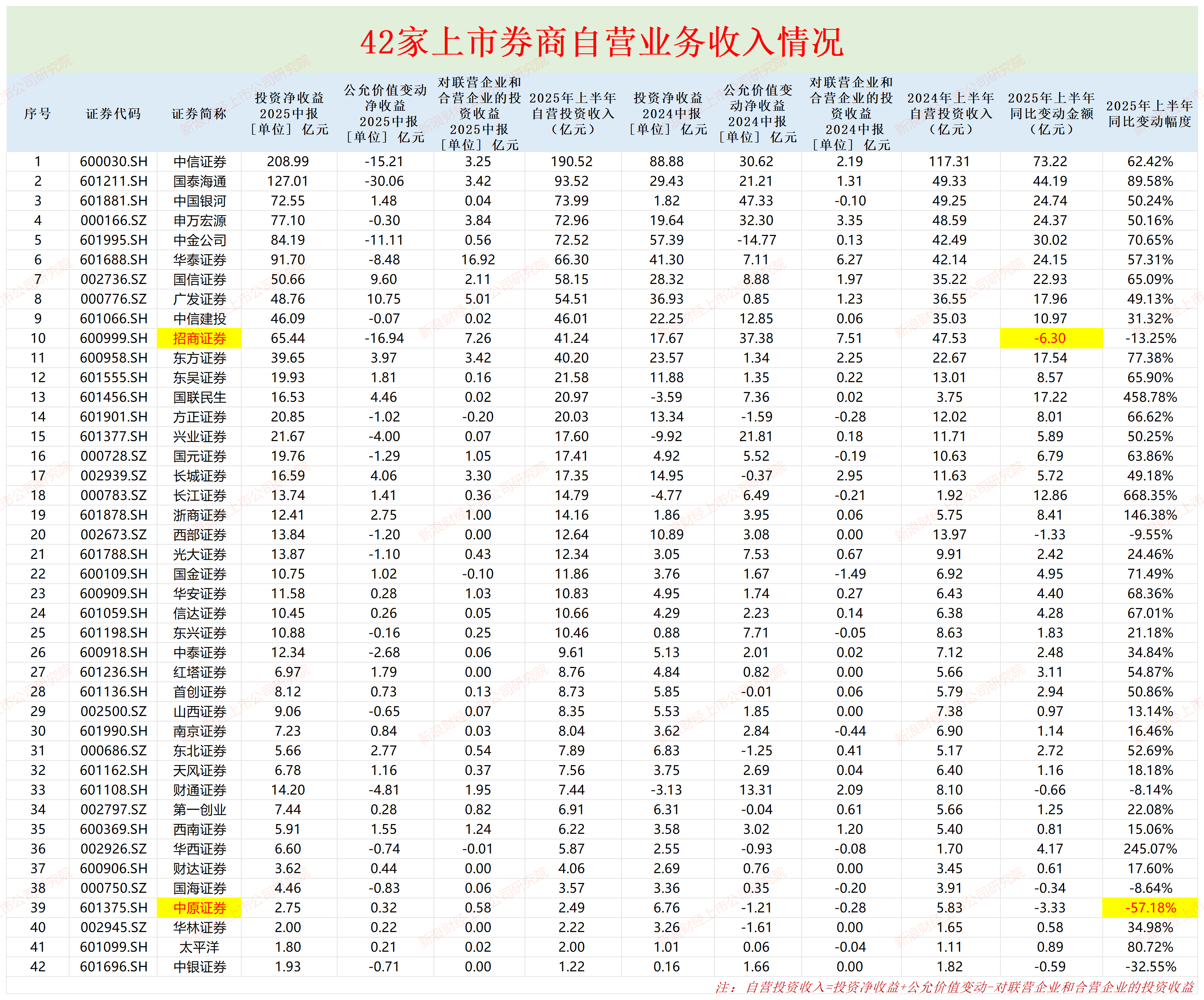 中原证券自营收入降幅最大 交易性股票头寸账面浮亏严重|券商半年报
