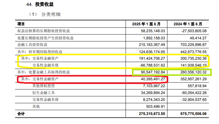 中原证券自营收入降幅最大 交易性股票头寸账面浮亏严重|券商半年报