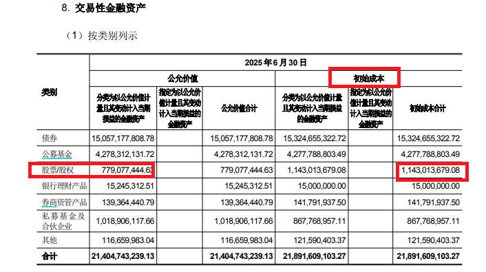 中原证券自营收入降幅最大 交易性股票头寸账面浮亏严重|券商半年报