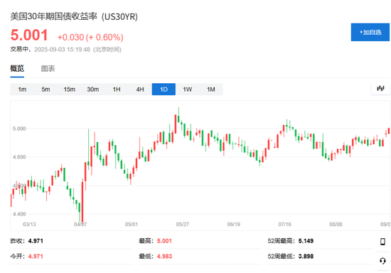 美联储决议前，美国长债收益率突破5%，释放什么信号？