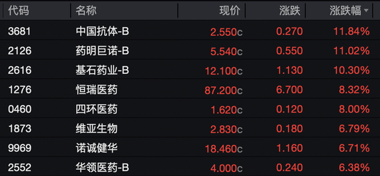 知名机器人公司，大涨13%