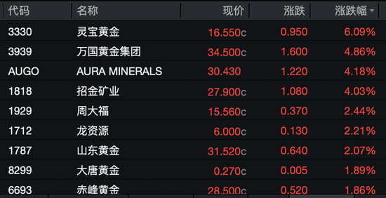 知名机器人公司，大涨13%