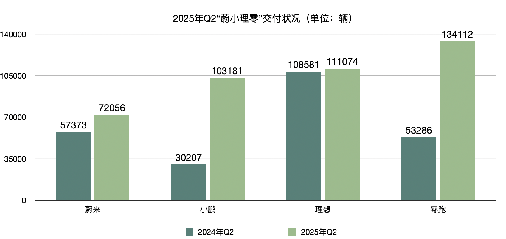 “蔚小理零”二季报出炉：理想营收“遥遥领先”，零跑实现盈利，蔚来、小鹏期待四季度扭亏