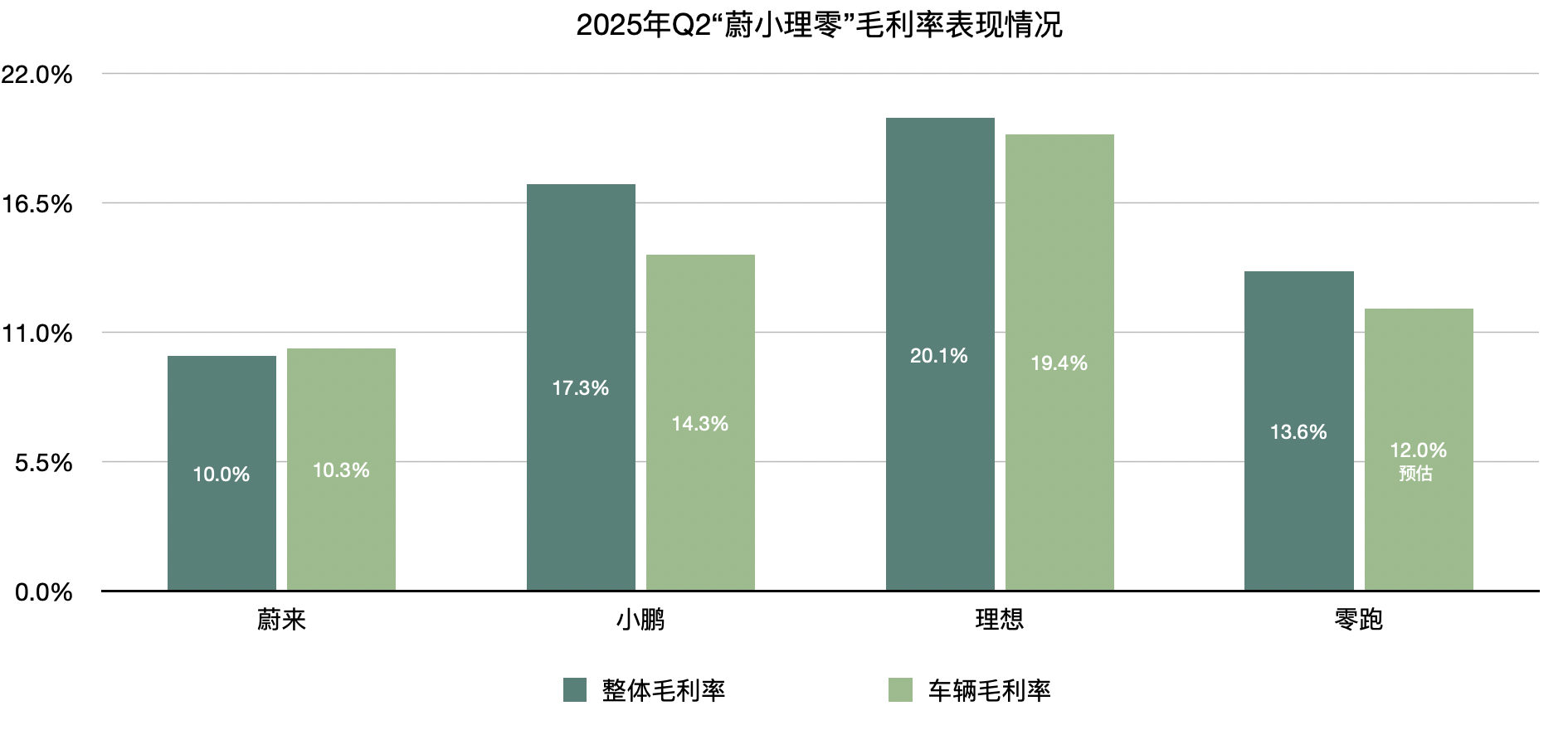 “蔚小理零”二季报出炉：理想营收“遥遥领先”，零跑实现盈利，蔚来、小鹏期待四季度扭亏