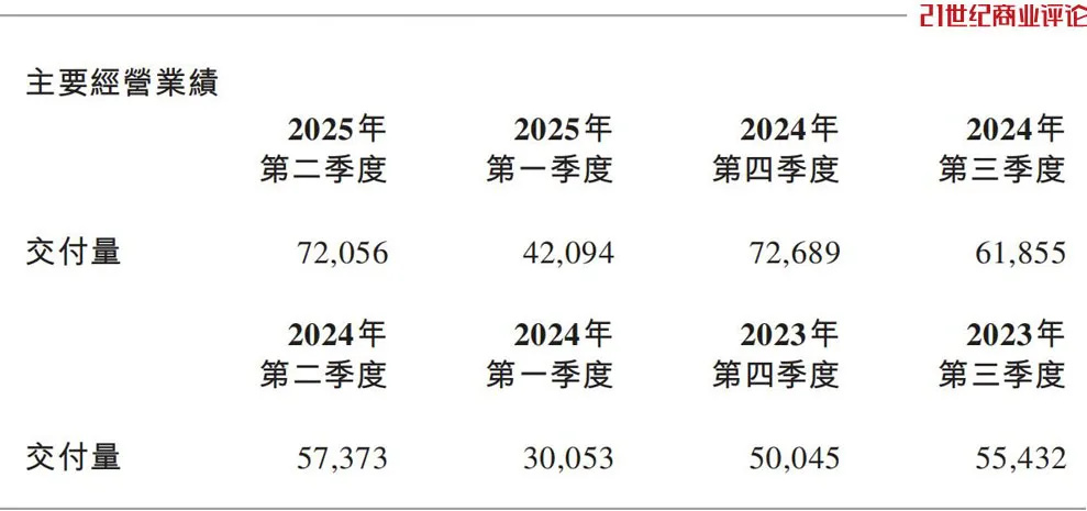 李斌熬出爆款，蔚来冲上1000亿