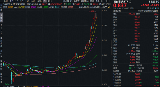 储能概念走强，阳光电源领涨超15%！20CM高弹性——双创龙头ETF（588330）逆市收红，标的指数本轮拉升70%