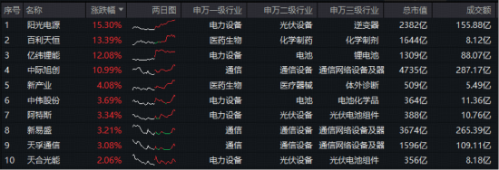 储能概念走强，阳光电源领涨超15%！20CM高弹性——双创龙头ETF（588330）逆市收红，标的指数本轮拉升70%