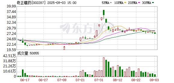 奇正藏药：累计回购公司股份2673910股