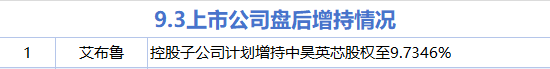 9月3日增减持汇总：艾布鲁增持 紫金矿业等12股减持（表）