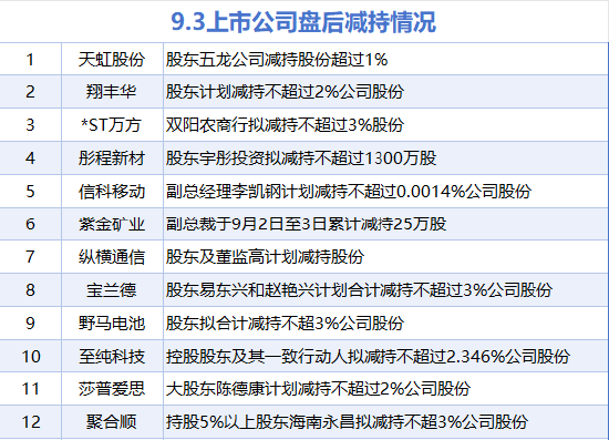9月3日增减持汇总：艾布鲁增持 紫金矿业等12股减持（表）