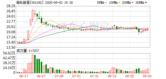 海科新源：公司尚未回购股份