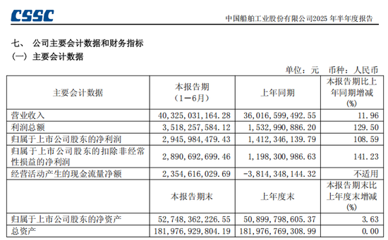 “全球最大上市船企”，中国船舶来了