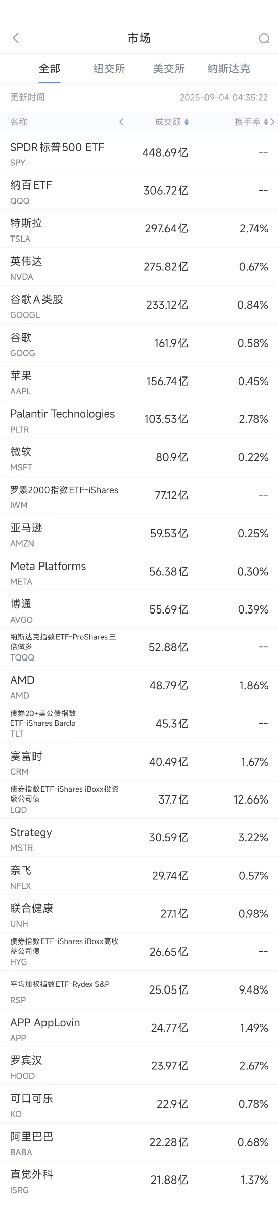 9月3日美股成交额前20：谷歌加码与英伟达的AI芯片市场竞争