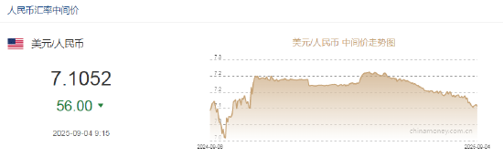 人民币兑美元中间价报7.1052，上调56点