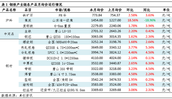 月度跟踪：8月钢铁产业链数据全景及传导逻辑分析