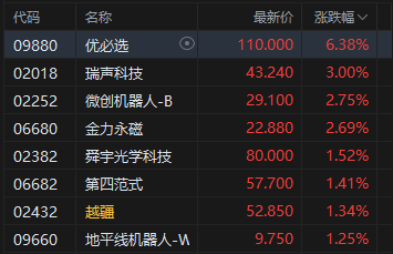 港股机器人概念股高开，优必选涨超6%，获2.5亿元人形机器人产品及解决方案采购合同