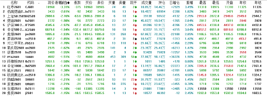 收评|国内期货主力合约跌多涨少 红枣跌超3%