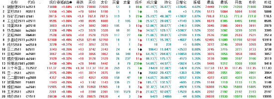 收评|国内期货主力合约跌多涨少 红枣跌超3%