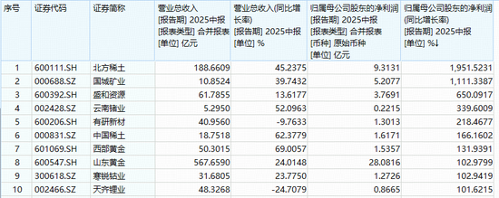 全球宽松+反内卷助攻，机构预测金价或超3730美元！有色龙头ETF（159876）近4日吸金1．03亿元，规模屡创新高