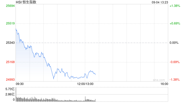 午评：港股恒指跌1.21% 科指跌1.66% 科网股走弱 黄金股普跌 半导体板块跌幅居前 阿里巴巴跌超3%