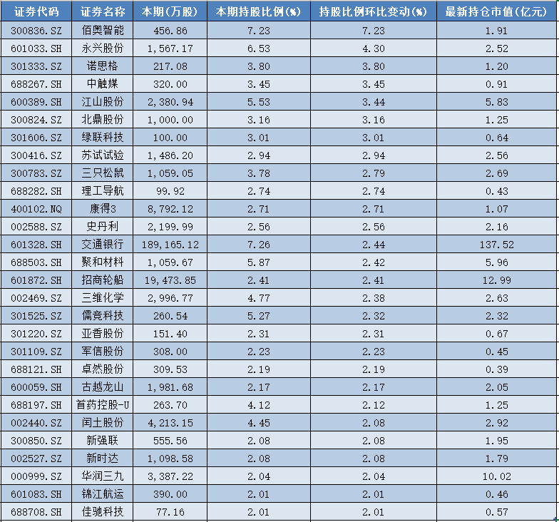 国家队二季度最新操盘：增持300股，28股环比增幅超2%