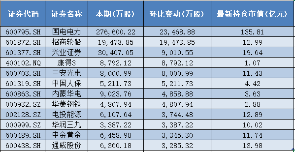 国家队二季度最新操盘：增持300股，28股环比增幅超2%