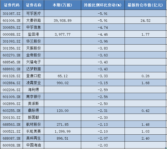 国家队二季度最新操盘：增持300股，28股环比增幅超2%