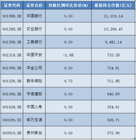 国家队二季度最新操盘：增持300股，28股环比增幅超2%