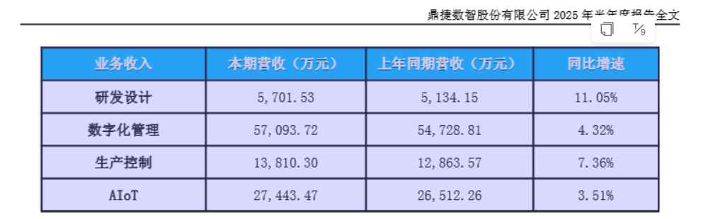 100%毛利率真实存在吗？鼎捷数智AI故事下的隐忧