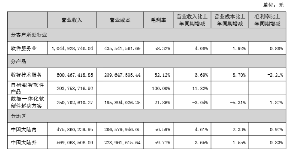 100%毛利率真实存在吗？鼎捷数智AI故事下的隐忧