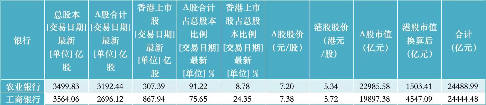 “宇宙行”易主！农业银行总市值首次超过工商银行