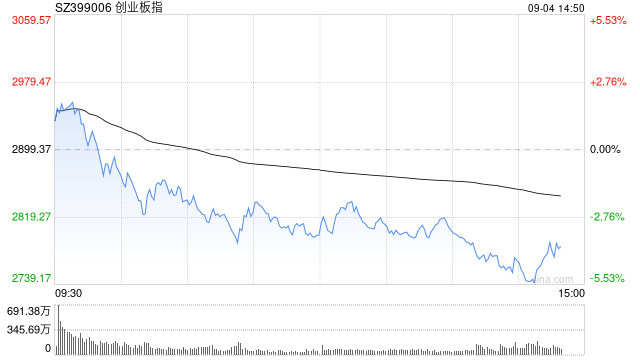 快讯：指数午后低位横盘 科创50盘中一度跌超6％