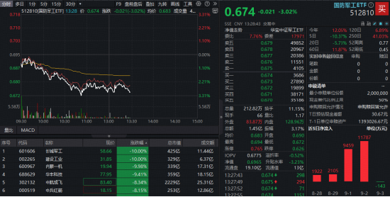 高标股巨震，长城军工等多股连续跌停！国防军工ETF（512810）续跌逾3%下穿60日均线