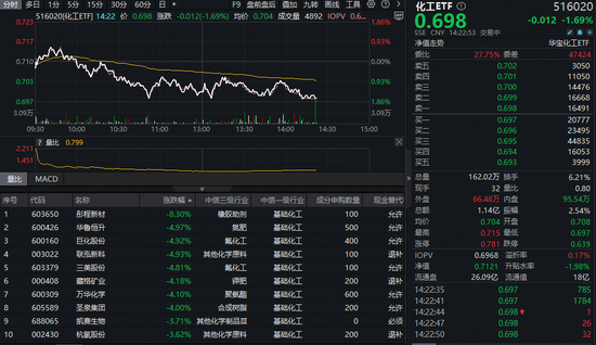 化工板块深度回调，化工ETF（516020）跌1.69%！机构：化工标的有望兼具高弹性和高股息的优势