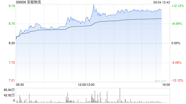 安能物流午后逆市涨超10% 公司首次中期分红派息率达50%