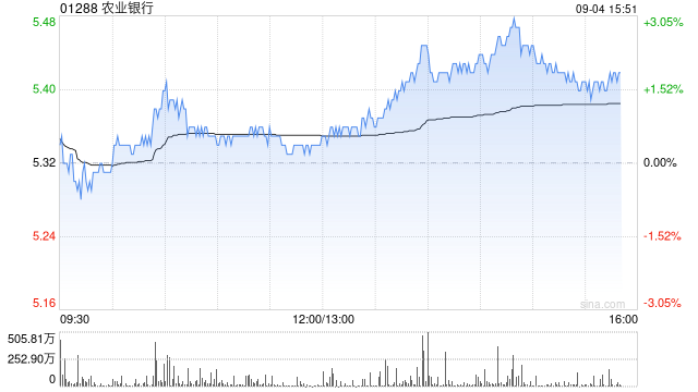 农业银行盘中涨超3% 上半年公司主要业绩指标表现良好